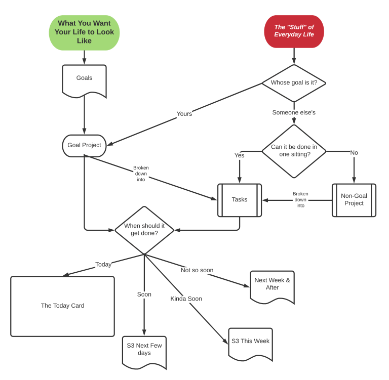 Flowchart of the Today System: goals feed projects, projects feed the S3, the S3 feeds the daily card, and the card feeds the scorekeeping sheet