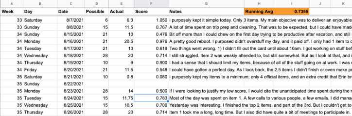 The Daily Scores tab: week number, day, date, possible and actual points, daily score, and a notes column